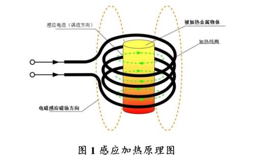 高頻加熱之電磁感應(yīng)加熱的工作原理到底是怎樣的？(圖1)